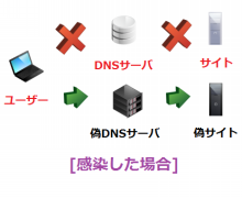 PC　ウイルス感染した場合